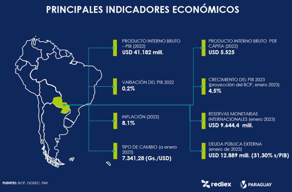Principales indicadores económicos del Paraguay